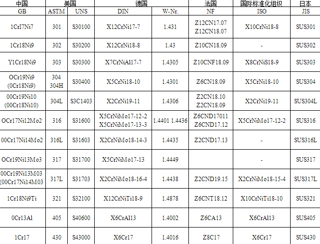 comparison of stainless steel grades