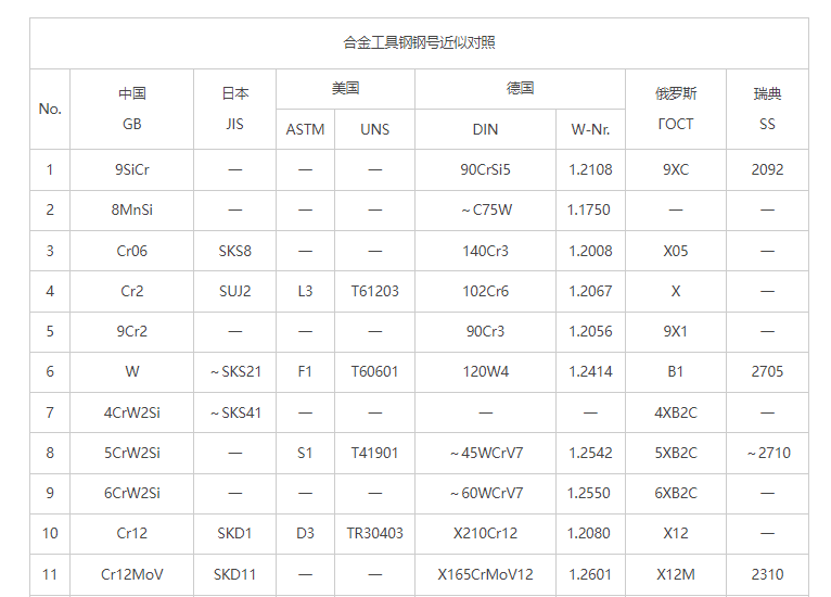 approximate comparison of steel grades